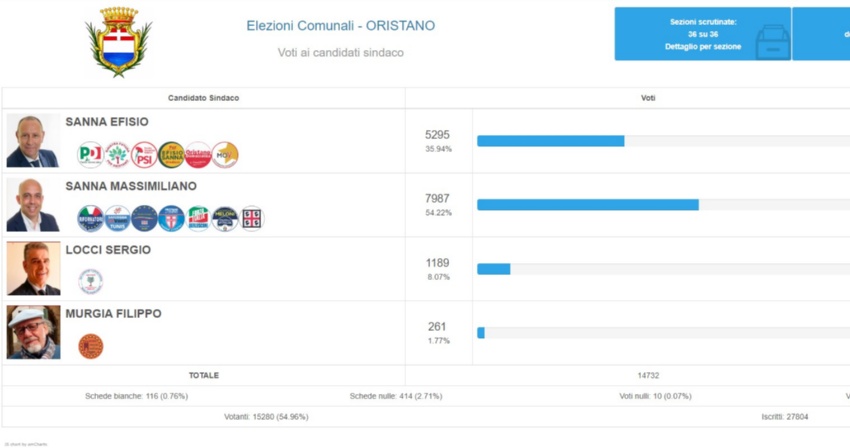 Massimiliano Sanna nuovo Sindaco di Oristano Massimiliano Sanna nuovo Sindaco di Oristano