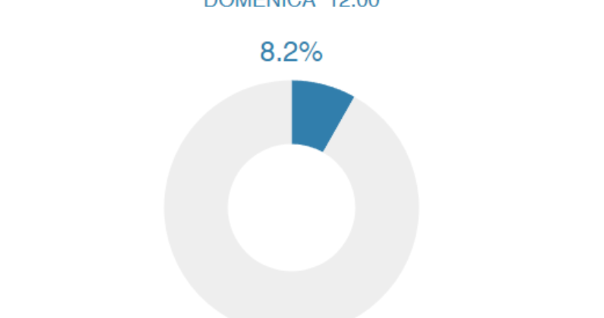 Referendum - Alle 12 ha votato l'8,2% degli aventi diritto Referendum - Alle 12 ha votato l'8,2% degli aventi diritto