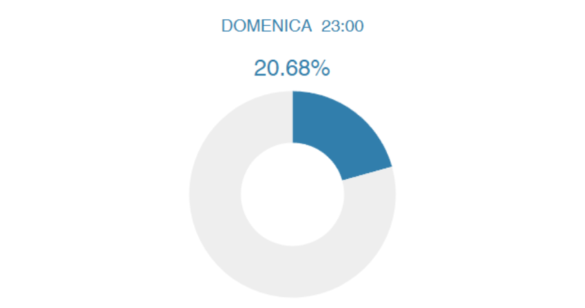Referendum - Alle 23 ha votato il 20,6% degli elettori Referendum - Alle 23 ha votato il 20,6% degli elettori